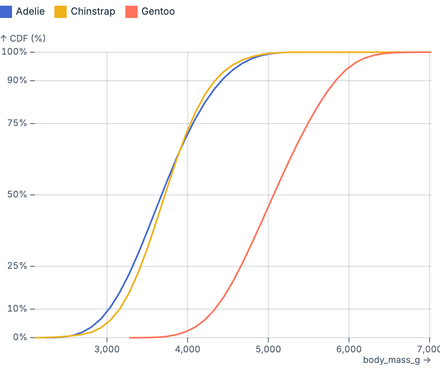 Cumulative distribution